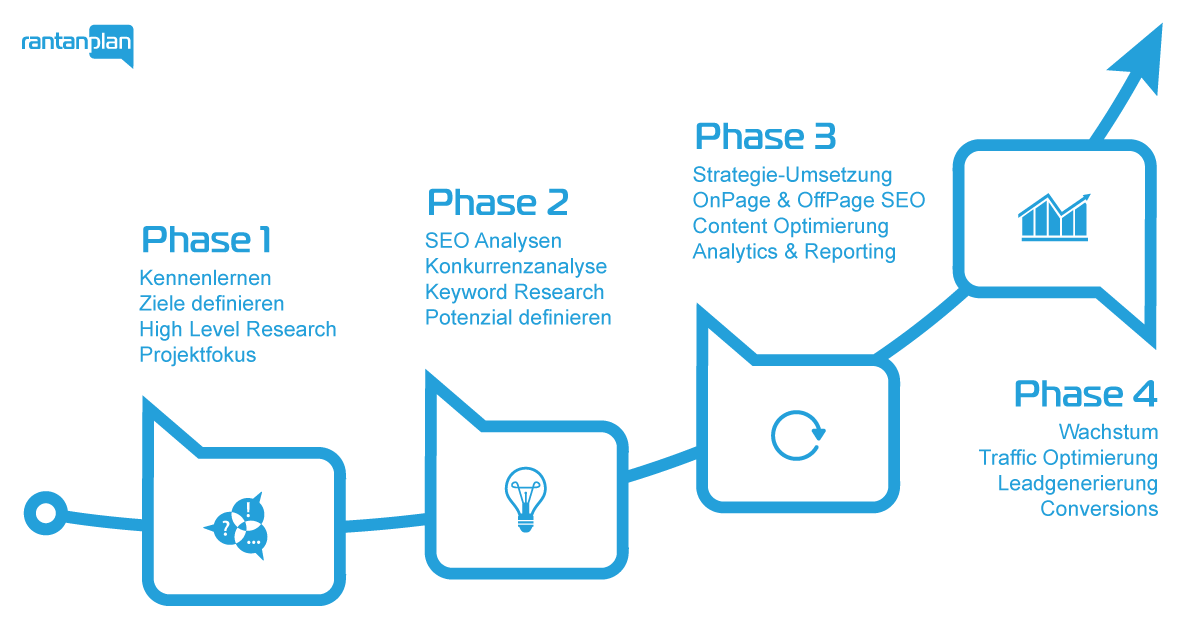 SEO Strategie Prozess - Agentur