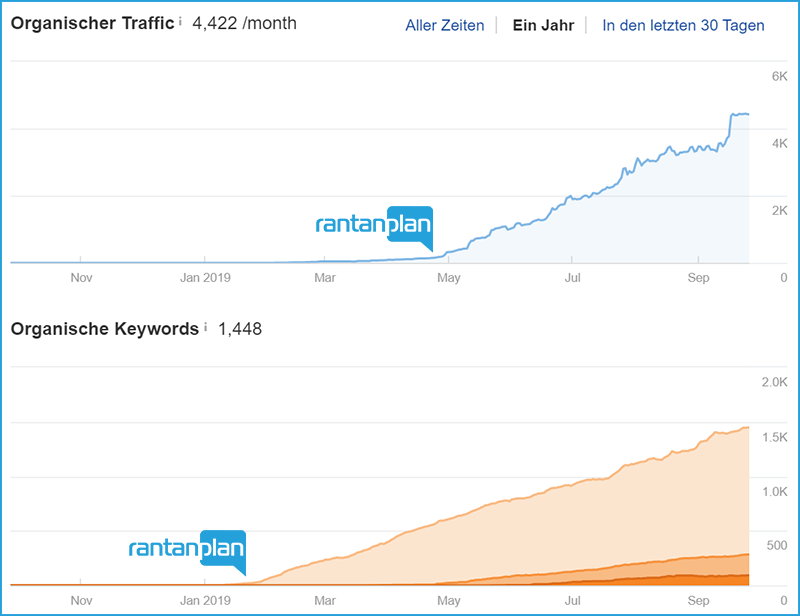 Organischer Traffic mit rantanplan AG Organischer Traffic mit rantanplan AG