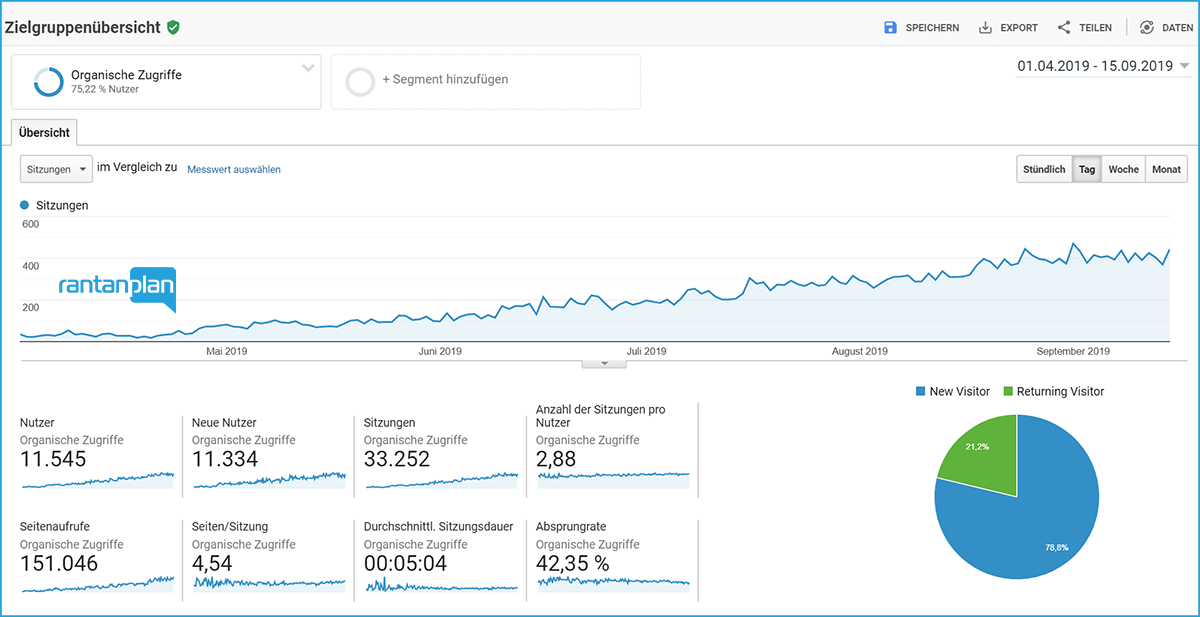 SEO - Organisches Wachstum