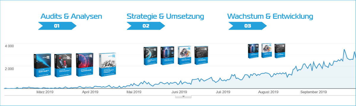 SEO Projekt Timeline 12 Monate